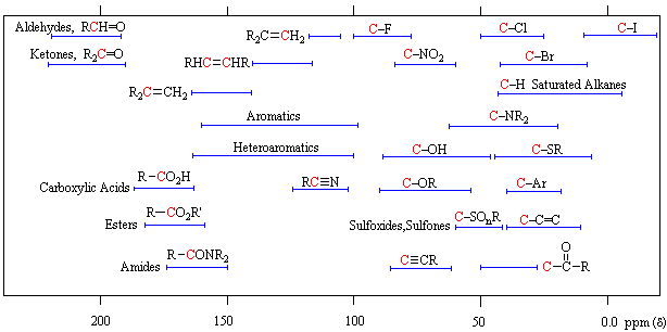 Proton NMR Table