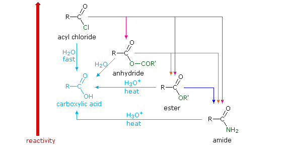 Organic Chemistry Interconversion Chart