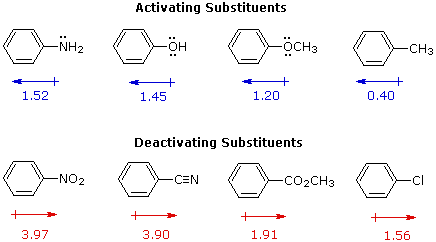 Activating substituents: aniline, phenol, anisole, and toluene. Deactivating substituents: nitrobenzene, benzonitrile, methyl benzoate, and chlorobenzene