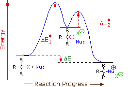 Potential energy diagram with two transition states. 