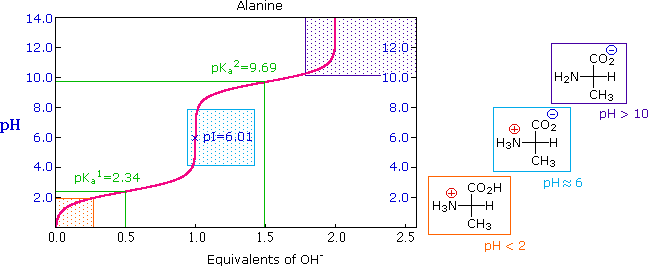 histidine titration curve