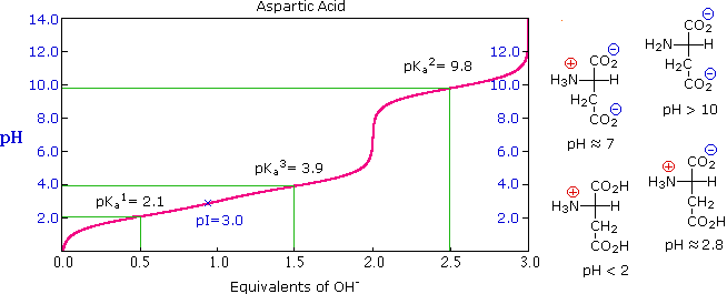 Alanine Titration Curve