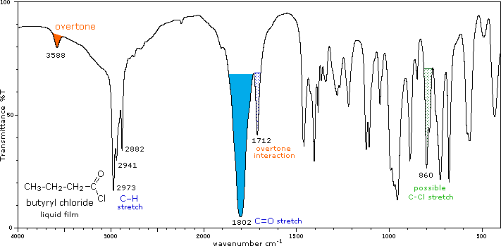 acetic anhydride ir