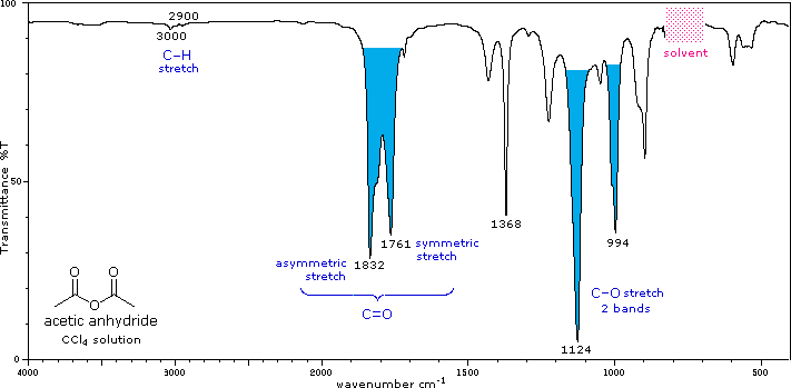 acetic anhydride ir