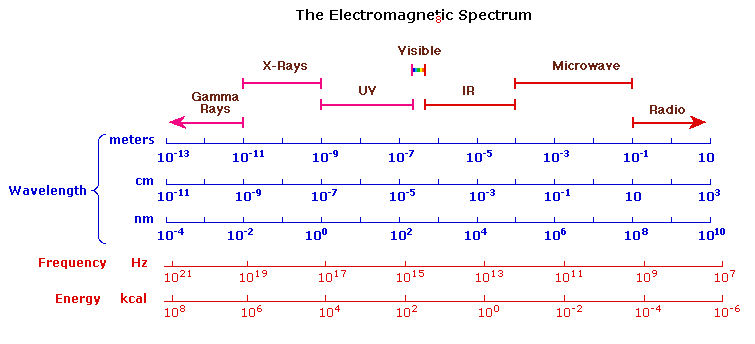 Wavelength Spectrum Chart