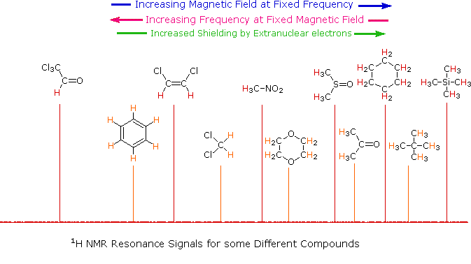 Upfield Nmr