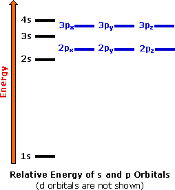 Energy Levels Orbitals