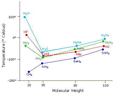 Melting And Boiling Points Of Compounds Chart