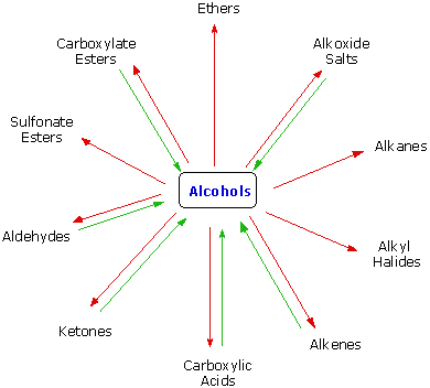 Reactions of Alcohols