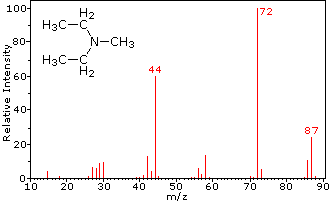 Mass Spec Fragment Chart