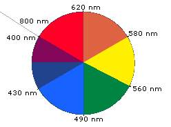 Color Wheel Wavelength Chart