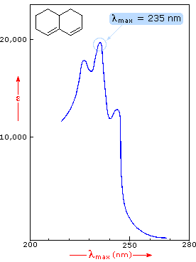 Absorbance Chart