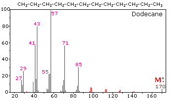 Mass Spec Fragment Chart