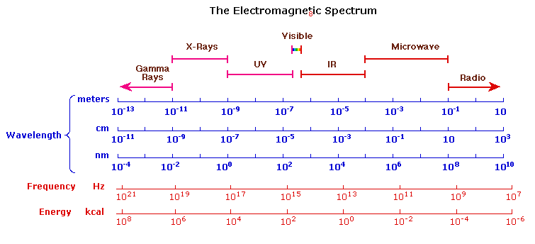 Color Wheel Wavelength Chart