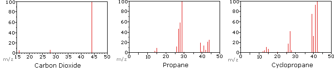 Mass Spectrometry Chart