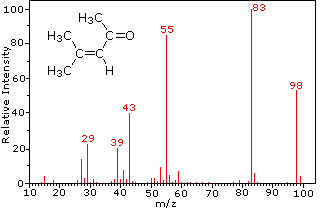mass spectrometry spectroscopy chemistry organic methyl graph spectrum chemical pentene relative displayed nitrogen gif edu reactions mechanisms