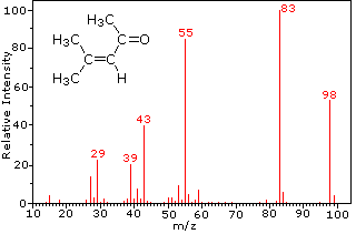 Mass Spec Fragment Chart