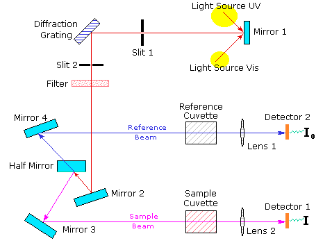 Uv Wavelength Chart