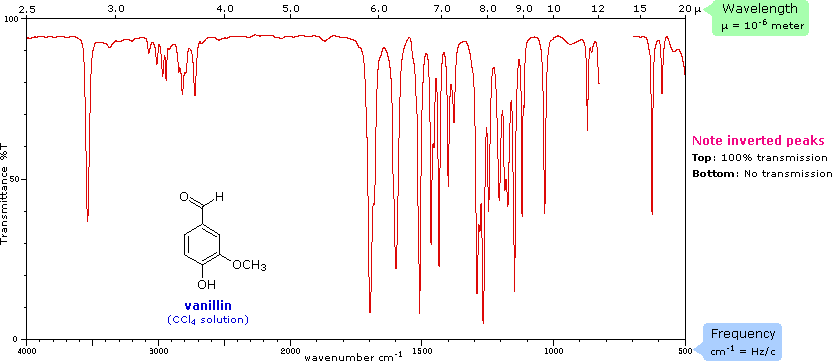 Ir Absorbance Chart