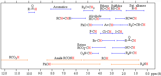 Nmr Values Table