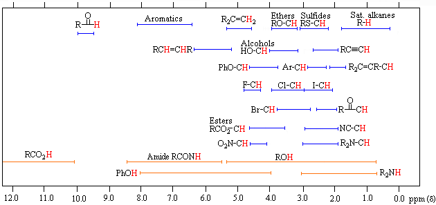 spectral nmr correlation charts