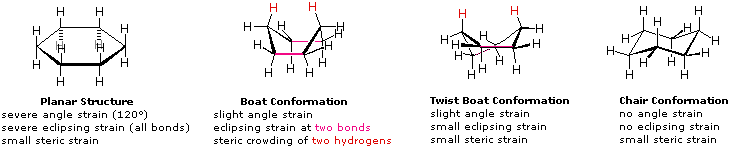 The planar structure of hexane has severe angle strain (120 degrees), severe eclipsing strain (all bonds), and small steric strain. The boat conformation has slight angle strain, eclipsing strain at two bonds, and steric crowding of two hydrogen bonds. The twist boat conformation has slight angle strain, small eclipsing strain, and small steric strain. The chair conformation has no angle strain, no eclipsing strain, and small steric strain.