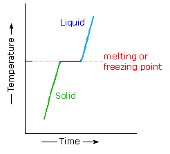 MELTING POINT — FIRST - PREV. - NEXT