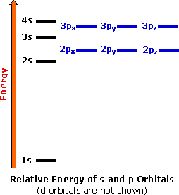 neon orbital notation