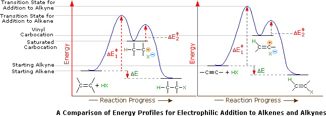 A comparison of energy profiles for electrophilic addition to alkenes and alkynes
