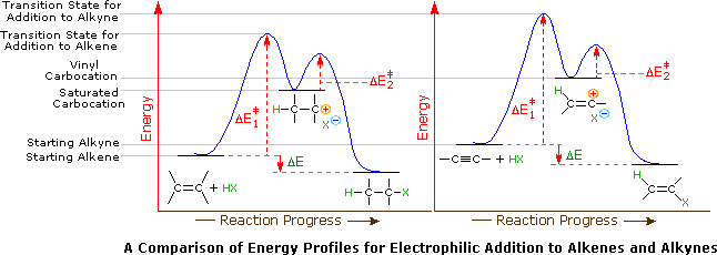 Alkyne Reactivity