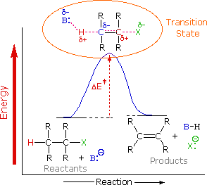 Alkyl Halide Reactivity