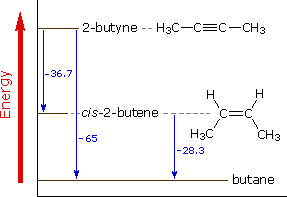 Alkyne Reactivity