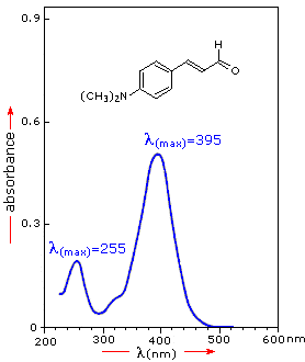 UV/Vis Spectroscopy