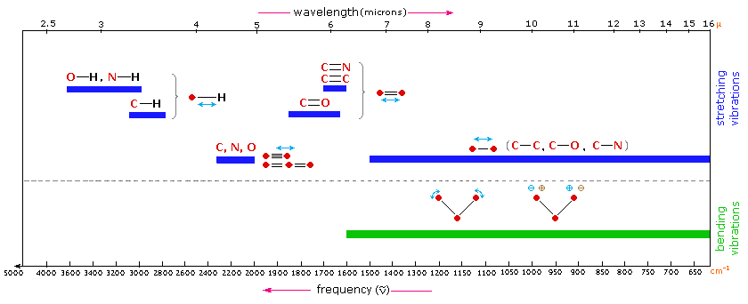 infrared spectrum chart