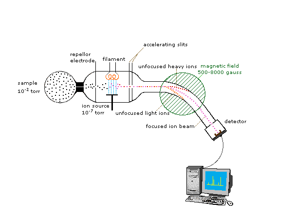 Mass Spectrometer Diagram And Explanation