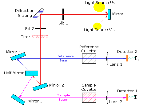 light source used in uv spectroscopy