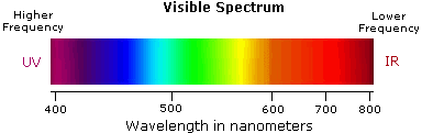 ultraviolet light spectrum wavelengths