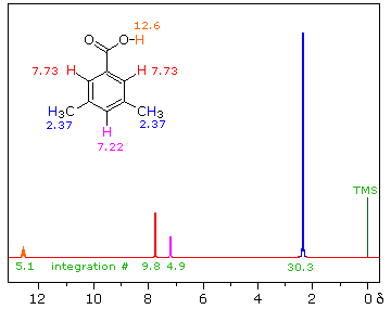 spectral nmr correlation charts