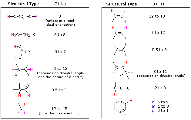 Coupling constant in proton-NMR continued (Part 9) 