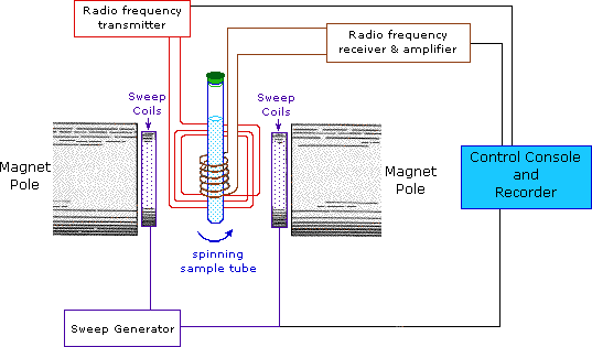 nmr principle